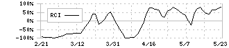 ネクスグループ(6634)のRCI