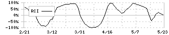 大日光・エンジニアリング(6635)のRCI