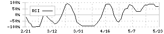寺崎電気産業(6637)のRCI