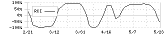 ミマキエンジニアリング(6638)のRCI