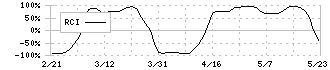 大崎電気工業(6644)のRCI