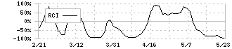 オムロン(6645)のRCI