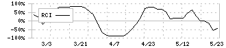 森尾電機(6647)のRCI
