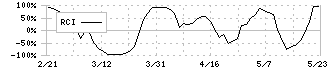 かわでん(6648)のRCI