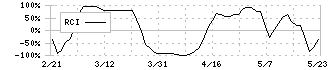 日東工業(6651)のRCI