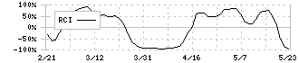 ＩＤＥＣ(6652)のRCI