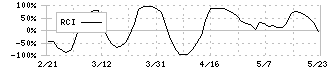 不二電機工業(6654)のRCI