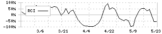 東洋電機(6655)のRCI