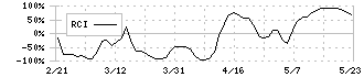 インスペック(6656)のRCI