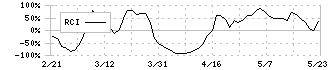 シライ電子工業(6658)のRCI