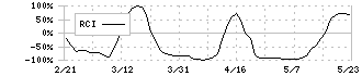 メディアリンクス(6659)のRCI