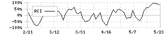 ユビテック(6662)のRCI