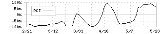 太洋テクノレックス(6663)のRCI