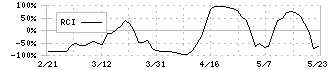 リバーエレテック(6666)のRCI