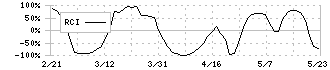 アドテック　プラズマ　テクノロジー(6668)のRCI