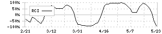 ジーエス・ユアサ　コーポレーション(6674)のRCI