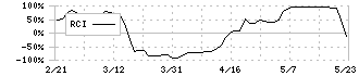 サクサ(6675)のRCI