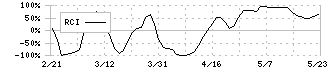 バッファロー(6676)のRCI