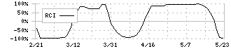 エスケーエレクトロニクス(6677)のRCIチャート