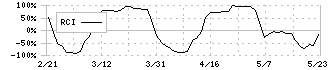 テクノメディカ(6678)のRCI