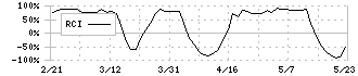 ズーム(6694)のRCI