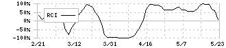 トラース・オン・プロダクト(6696)のRCI