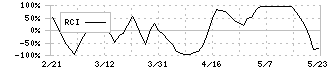 テックポイント(6697)のRCI