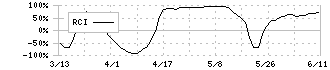 富士通(6702)のRCI