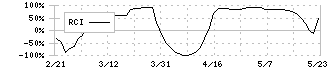 ＯＫＩ(6703)のRCI