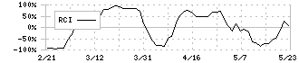 電気興業(6706)のRCI