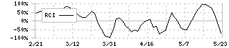 サンケン電気(6707)のRCI