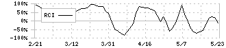 ナカヨ(6715)のRCI