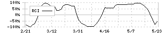 アイホン(6718)のRCI