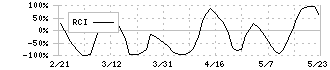 ウインテスト(6721)のRCI