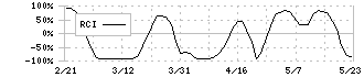 ルネサスエレクトロニクス(6723)のRCI