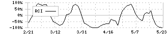 セイコーエプソン(6724)のRCI