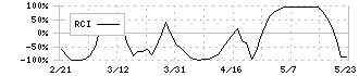 ワコム(6727)のRCI