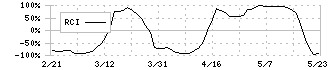 アルバック(6728)のRCI