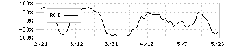 ピクセラ(6731)のRCI