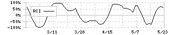 ニューテック(6734)のRCI