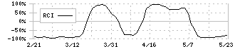 サン電子(6736)のRCI