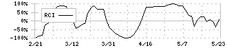 日本信号(6741)のRCI