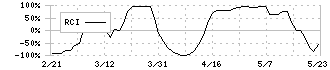 京三製作所(6742)のRCI