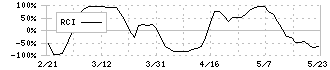 大同信号(6743)のRCI