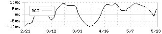 能美防災(6744)のRCI