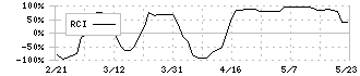 ホーチキ(6745)のRCI