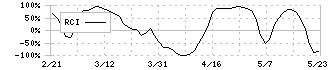 エレコム(6750)のRCI