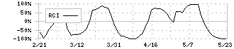 シャープ(6753)のRCI