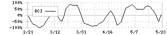 アンリツ(6754)のRCI