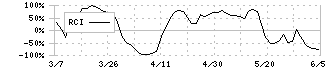 富士通ゼネラル(6755)のRCI